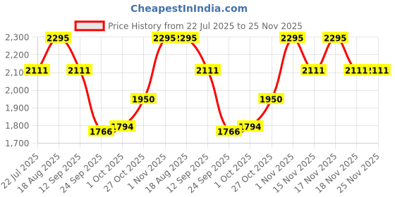 tatacliq.com Home4U Vila Hermanos Apothecary Cobalt Blue Tuberouse & Magnolia Reed Diffuser home4u Price History Graph from 22 Jul 2025 to 25 Nov 2025
