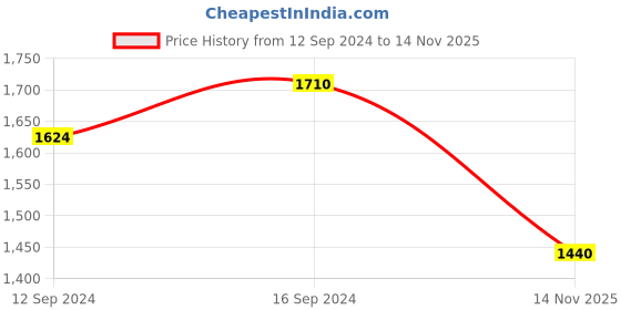 tatacliq.com Home4U White & Gold Bone China Platina Dinner Plate home4u Price History Graph from 12 Sep 2024 to 14 Nov 2025