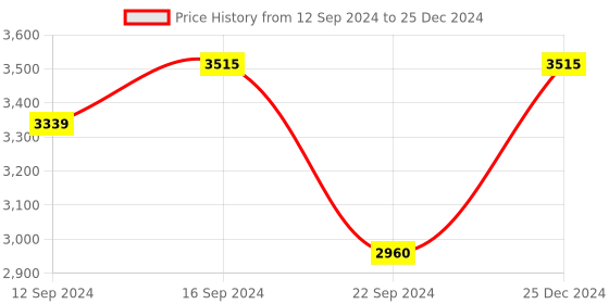 tatacliq.com Home4U White & Golden Bone China 14 cm Tea Pot (0.38 L) - Set of 1 home4u Price History Graph from 12 Sep 2024 to 25 Dec 2024