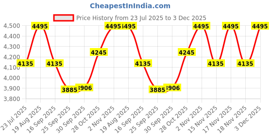 tatacliq.com Home4U White Fiber-Glass 15 cm Eloise Elephant Decorative Showpiece - Set of 1 home4u Price History Graph from 23 Jul 2025 to 3 Dec 2025