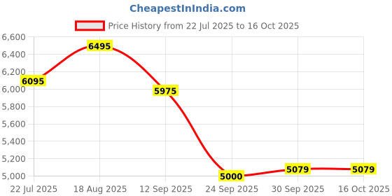 tatacliq.com Home4U White Porcelain Retro Vase Large home4u Price History Graph from 22 Jul 2025 to 15 Oct 2025