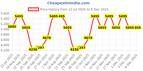 tatacliq.com Home4U White Porcelain Retro Vase Medium home4u Price History Graph from 22 Jul 2025 to 5 Dec 2025