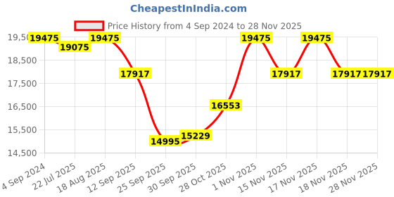 tatacliq.com Home4U White Porcelain Trumping Elephant D¿cor home4u Price History Graph from 4 Sep 2024 to 25 Nov 2025