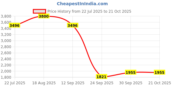 tatacliq.com Home4U White Selenite T-Light Holder home4u Price History Graph from 22 Jul 2025 to 20 Oct 2025