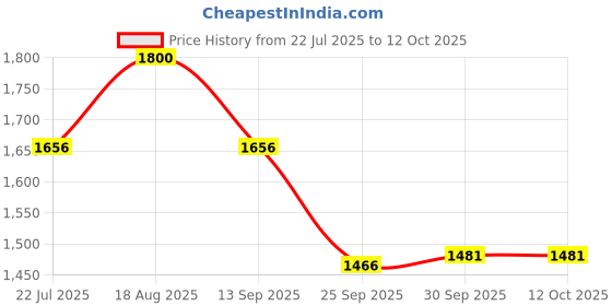 tatacliq.com Home4U White Wax Candle - Set of 1 home4u Price History Graph from 22 Jul 2025 to 12 Oct 2025