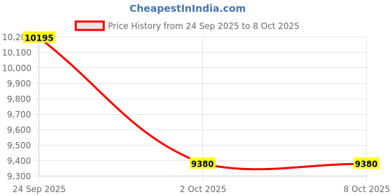 tatacliq.com Home4U Zebra Multicolour Porcelain Table Lamp home4u Price History Graph from 24 Sep 2025 to 6 Oct 2025