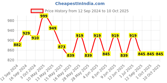 tatacliq.com Homesake 192 Golden Crystal Lamp (Bulb Included) - Set of 1 homesake Price History Graph from 12 Sep 2024 to 10 Oct 2025