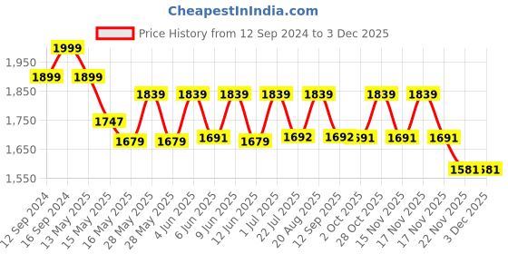 tatacliq.com Homesake 3-Lights Linear Cluster Beige & Black Metal Hemp Rope Hanging Light - Set of 1 homesake Price History Graph from 12 Sep 2024 to 1 Dec 2025