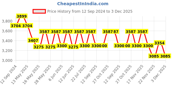 tatacliq.com Homesake 3-Lights Linear Cluster Black & Brown Metal Modern Glass Bell Pendant Light - Set of 1 homesake Price History Graph from 12 Sep 2024 to 3 Dec 2025