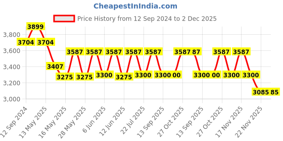 tatacliq.com Homesake 3-Lights Linear Cluster Black & Brown Metal Modern Glass Globe Pendant Light - Set of 1 homesake Price History Graph from 12 Sep 2024 to 2 Dec 2025