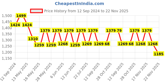 tatacliq.com Homesake 3-Lights Linear Cluster Black & Off White Metal Pendant Light - Set of 1 homesake Price History Graph from 12 Sep 2024 to 22 Nov 2025