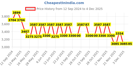 tatacliq.com Homesake 3-Lights Linear Cluster Black Metal Modern Glass Bell Pendant Light - Set of 1 homesake Price History Graph from 12 Sep 2024 to 4 Dec 2025