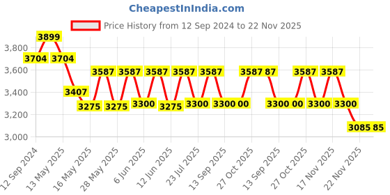 tatacliq.com Homesake 3-Lights Linear Cluster Black Metal Modern Glass Globe Pendant Light - Set of 1 homesake Price History Graph from 12 Sep 2024 to 22 Nov 2025
