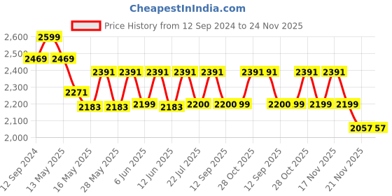 tatacliq.com Homesake 3-Lights Linear Cluster Black Metal Pendant Light - Set of 1 homesake Price History Graph from 12 Sep 2024 to 23 Nov 2025