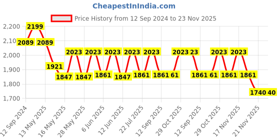 tatacliq.com Homesake 3-Lights Linear Cluster Blue Metal Pendant Light - Set of 1 homesake Price History Graph from 12 Sep 2024 to 22 Nov 2025