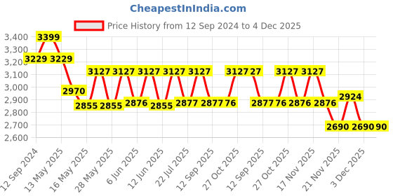 tatacliq.com Homesake 3-Lights Linear Cluster Brown Metal Antique Moroccan Pendant Light - Set of 1 homesake Price History Graph from 12 Sep 2024 to 4 Dec 2025