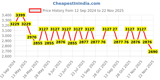 tatacliq.com Homesake 3-Lights Linear Cluster Brown Metal Antique Moroccan Pendant Light - Set of 1 homesake Price History Graph from 12 Sep 2024 to 22 Nov 2025