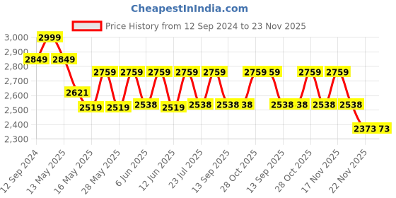 tatacliq.com Homesake 3-Lights Linear Cluster Brown Metal Modern Pear Pendant Light - Set of 1 homesake Price History Graph from 12 Sep 2024 to 23 Nov 2025