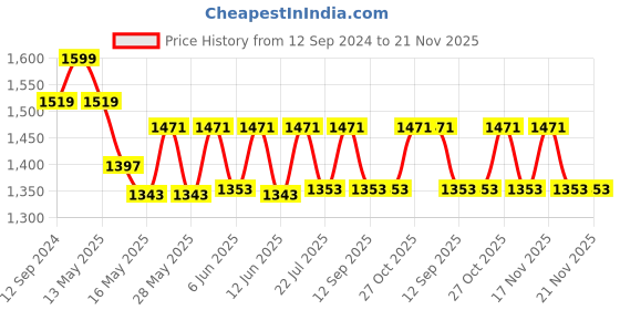 tatacliq.com Homesake 3-Lights Linear Cluster Golden Metal Chimney Pendant Light - Set of 1 (Bulb not included) homesake Price History Graph from 12 Sep 2024 to 20 Nov 2025