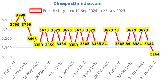 tatacliq.com Homesake 3-Lights Linear Cluster Golden Metal Classic Moroccan Nargis Pendant Light - Set of 1 homesake Price History Graph from 12 Sep 2024 to 22 Nov 2025