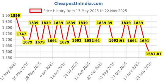tatacliq.com Homesake 3-Lights Linear Cluster Golden Metal Filigree Moroccan Pendant Light - Set of 1 homesake Price History Graph from 13 May 2025 to 22 Nov 2025