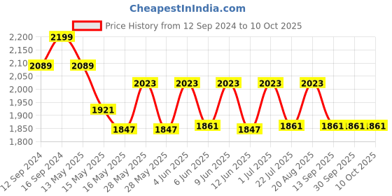 tatacliq.com Homesake 3-Lights Linear Cluster Red Metal Pendant Light - Set of 1 homesake Price History Graph from 12 Sep 2024 to 10 Oct 2025
