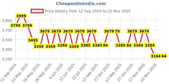 tatacliq.com Homesake 3-Lights Round Cluster Black & Brown Metal Modern Glass Cone Pendant Light - Set of 1 homesake Price History Graph from 12 Sep 2024 to 25 Nov 2025