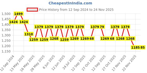 tatacliq.com Homesake 3-Lights Round Cluster Black & Off White Metal Pendant Light - Set of 1 homesake Price History Graph from 12 Sep 2024 to 24 Nov 2025