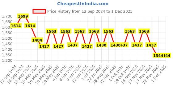tatacliq.com Homesake 3-Lights Round Cluster Black & Off White Metal Pendant Light - Set of 1 homesake Price History Graph from 12 Sep 2024 to 29 Nov 2025