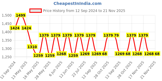 tatacliq.com Homesake 3-Lights Round Cluster Black Metal Chimney Pendant Light - Set of 1 (Bulb not included) homesake Price History Graph from 12 Sep 2024 to 20 Nov 2025