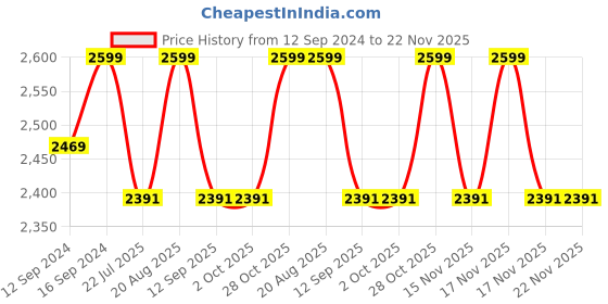 tatacliq.com Homesake 3-Lights Round Cluster Black Metal Classic Sphere Pendant Light (Bulb not included) homesake Price History Graph from 12 Sep 2024 to 22 Nov 2025