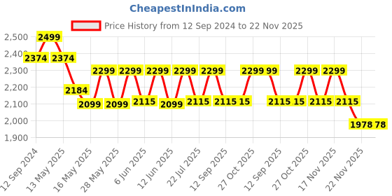 tatacliq.com Homesake 3-Lights Round Cluster Black Metal Cone Pendant Light - Set of 1 homesake Price History Graph from 12 Sep 2024 to 22 Nov 2025