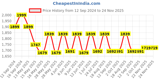 tatacliq.com Homesake 3-Lights Round Cluster Black Metal Crystal Goblet Pendant Light - Set of 1 homesake Price History Graph from 12 Sep 2024 to 23 Nov 2025