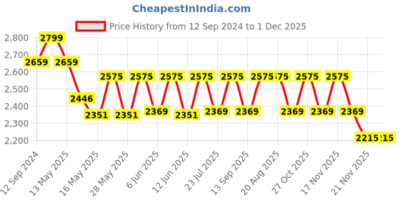 tatacliq.com Homesake 3-Lights Round Cluster Black Metal Crystal Hemisphere Pendant Light - Set of 1 homesake Price History Graph from 12 Sep 2024 to 1 Dec 2025