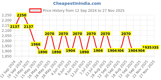 tatacliq.com Homesake 3-Lights Round Cluster Black Metal Crystal Lantern Pendant Light - Set of 1 homesake Price History Graph from 12 Sep 2024 to 27 Nov 2025