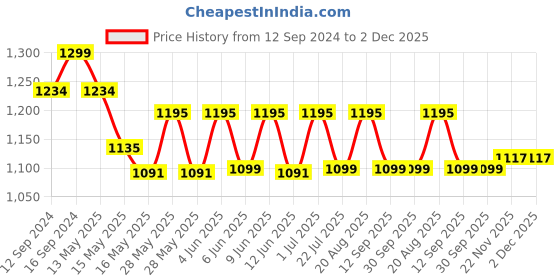 tatacliq.com Homesake 3-Lights Round Cluster Black Metal Diamond Pendant Light - Set of 1 (Bulb not included) homesake Price History Graph from 12 Sep 2024 to 2 Dec 2025