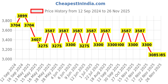 tatacliq.com Homesake 3-Lights Round Cluster Black Metal Modern Glass Globe Pendant Light - Set of 1 homesake Price History Graph from 12 Sep 2024 to 25 Nov 2025