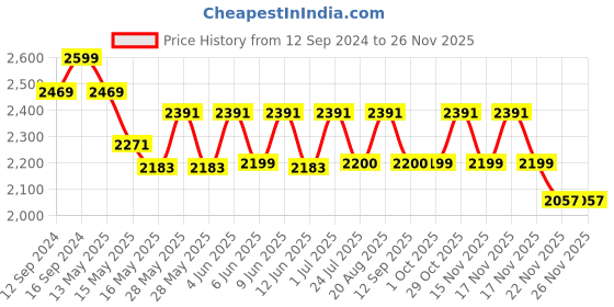tatacliq.com Homesake 3-Lights Round Cluster Black Metal Pendant Light - Set of 1 homesake Price History Graph from 12 Sep 2024 to 25 Nov 2025