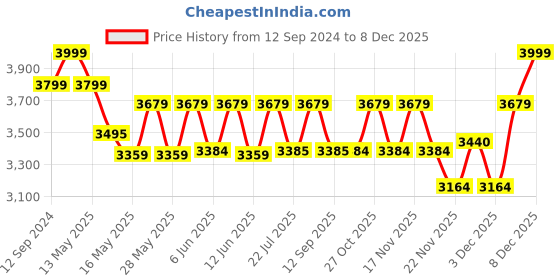 tatacliq.com Homesake 3-Lights Round Cluster Brown Metal Classic Moroccan Orb Pendant Light - Set of 1 homesake Price History Graph from 12 Sep 2024 to 8 Dec 2025
