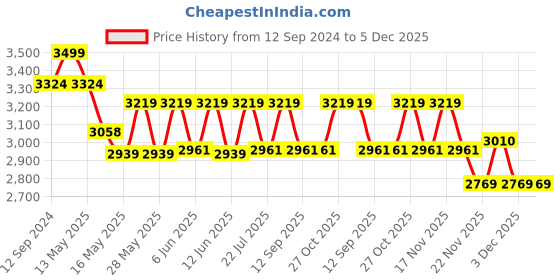 tatacliq.com Homesake 3-Lights Round Cluster Brown Metal Classic Moroccan Pendant Light - Set of 1 homesake Price History Graph from 12 Sep 2024 to 5 Dec 2025