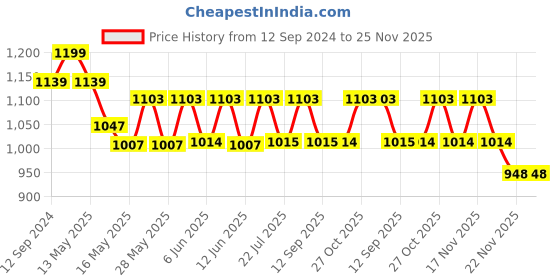 tatacliq.com Homesake 3-Lights Round Cluster Brown Metal Modern Tri-Nordic Pendant Light (Bulb not included) homesake Price History Graph from 12 Sep 2024 to 25 Nov 2025