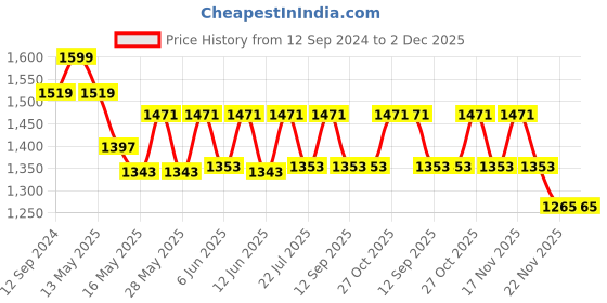 tatacliq.com Homesake 3-Lights Round Cluster Golden Metal Chimney Pendant Light - Set of 1 (Bulb not included) homesake Price History Graph from 12 Sep 2024 to 2 Dec 2025