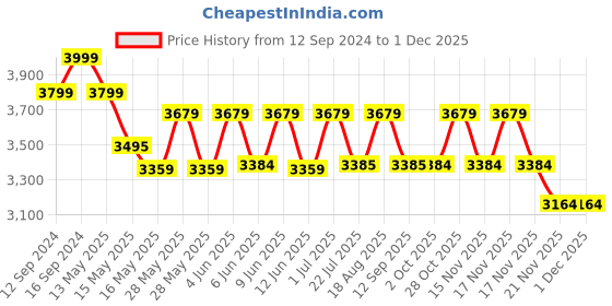 tatacliq.com Homesake 3-Lights Round Cluster Golden Metal Classic Moroccan Nargis Pendant Light - Set of 1 homesake Price History Graph from 12 Sep 2024 to 30 Nov 2025