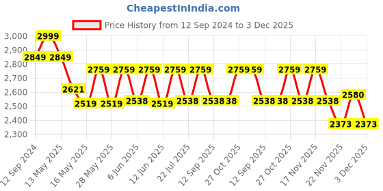 tatacliq.com Homesake 3-Lights Round Cluster Golden Metal Crystal Barrel Pendant Light - Set of 1 homesake Price History Graph from 12 Sep 2024 to 3 Dec 2025