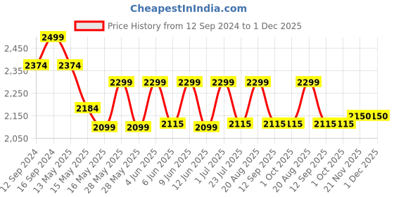tatacliq.com Homesake 3-Lights Round Cluster Golden Metal Crystal Cone Pendant Light - Set of 1 homesake Price History Graph from 12 Sep 2024 to 30 Nov 2025