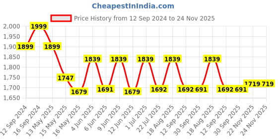 tatacliq.com Homesake 3-Lights Round Cluster Golden Metal Crystal Half Globe Pendant Light - Set of 1 homesake Price History Graph from 12 Sep 2024 to 24 Nov 2025