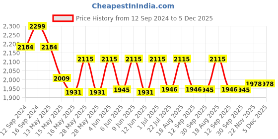 tatacliq.com Homesake 3-Lights Round Cluster Golden Metal Crystal Lotus Pendant Light - Set of 1 homesake Price History Graph from 12 Sep 2024 to 5 Dec 2025