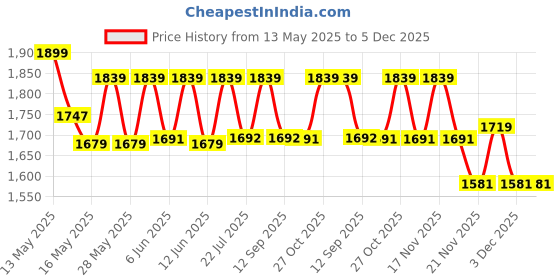 tatacliq.com Homesake 3-Lights Round Cluster Golden Metal Filigree Moroccan Pendant Light - Set of 1 homesake Price History Graph from 13 May 2025 to 5 Dec 2025