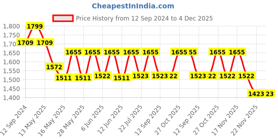 tatacliq.com Homesake 3-Lights Round Cluster Golden Metal Pendant Light - Set of 1 homesake Price History Graph from 12 Sep 2024 to 4 Dec 2025