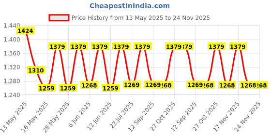 tatacliq.com Homesake 3-Lights Round Cluster Red Metal Classic Cylinder Pendant Light - Set of 1 homesake Price History Graph from 13 May 2025 to 24 Nov 2025